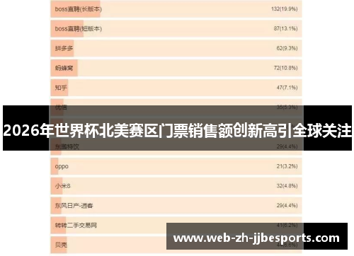 2026年世界杯北美赛区门票销售额创新高引全球关注